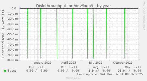 Disk throughput for /dev/loop9