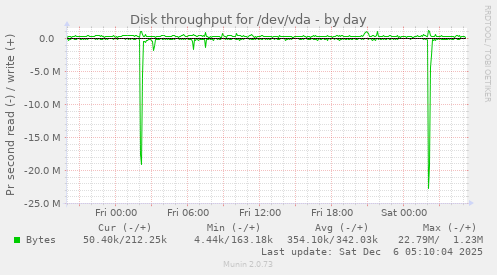 Disk throughput for /dev/vda