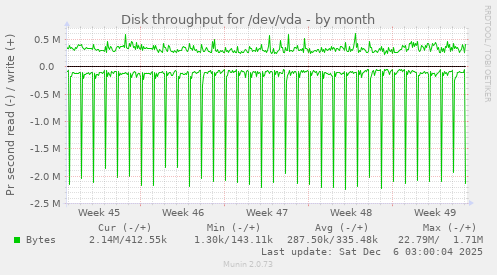 Disk throughput for /dev/vda