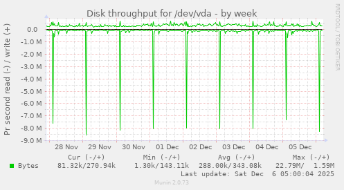 Disk throughput for /dev/vda