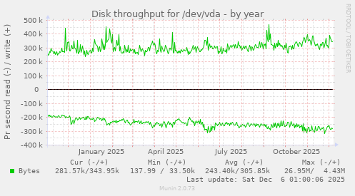 Disk throughput for /dev/vda