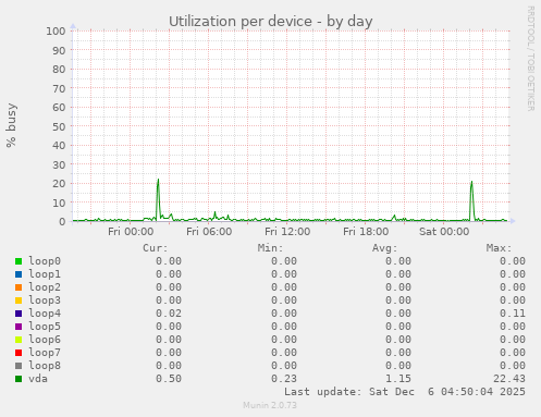 Utilization per device