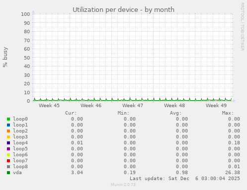 Utilization per device