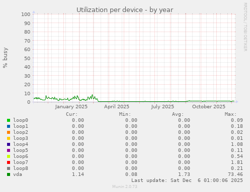 Utilization per device