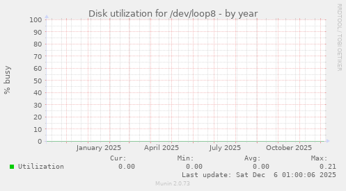 Disk utilization for /dev/loop8