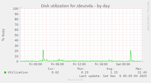 Disk utilization for /dev/vda
