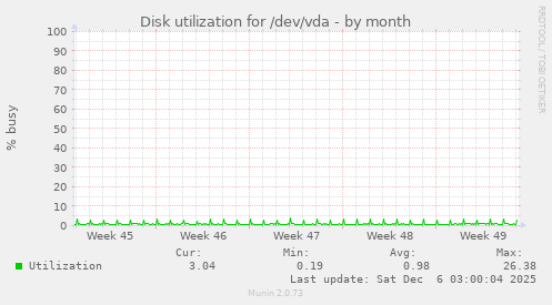 Disk utilization for /dev/vda
