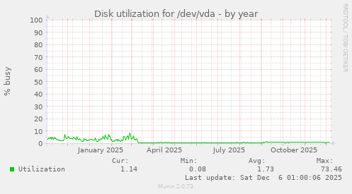 Disk utilization for /dev/vda
