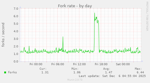 Fork rate