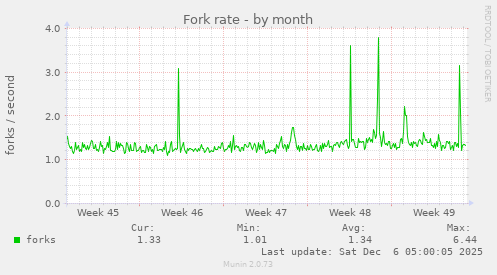 Fork rate