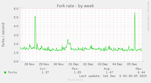 Fork rate