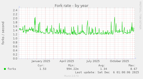 Fork rate