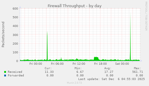 Firewall Throughput