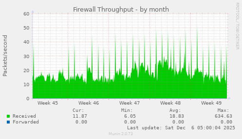 Firewall Throughput