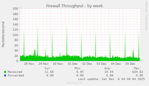 Firewall Throughput