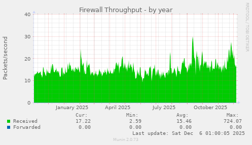 Firewall Throughput