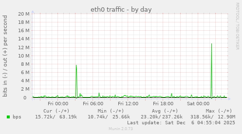 eth0 traffic