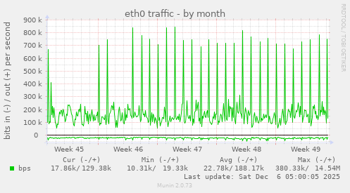 eth0 traffic