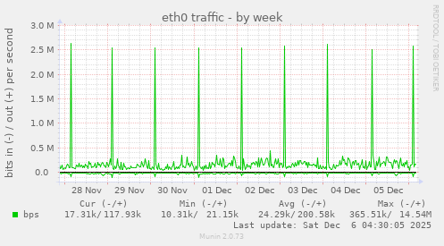 eth0 traffic