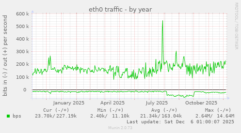 eth0 traffic