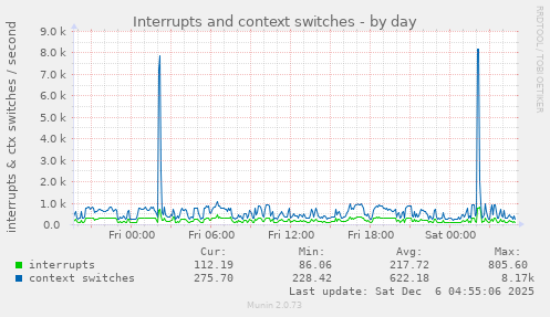 Interrupts and context switches