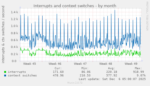 Interrupts and context switches