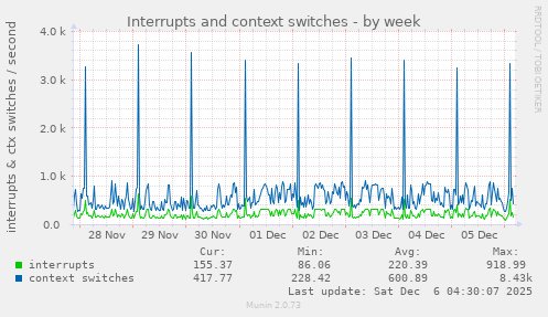 Interrupts and context switches