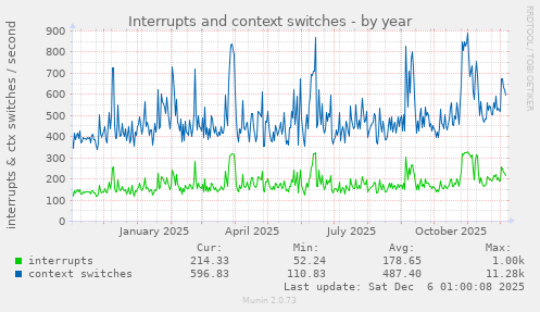 Interrupts and context switches