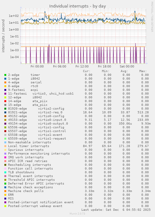 Individual interrupts
