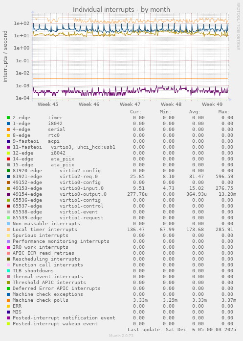 Individual interrupts
