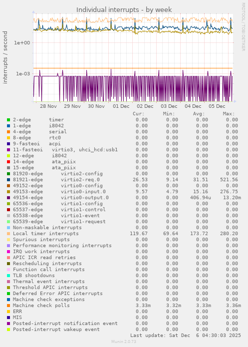 Individual interrupts