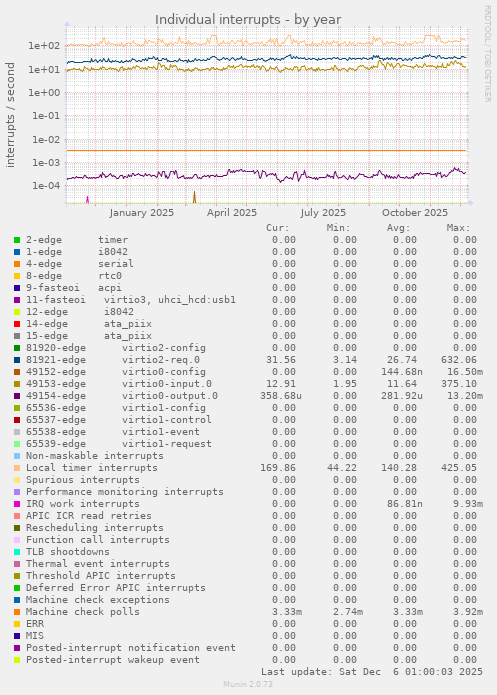 Individual interrupts