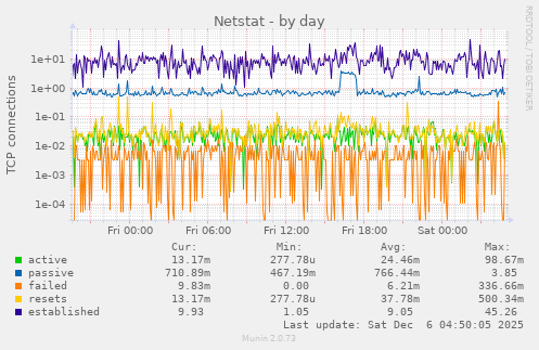 Netstat