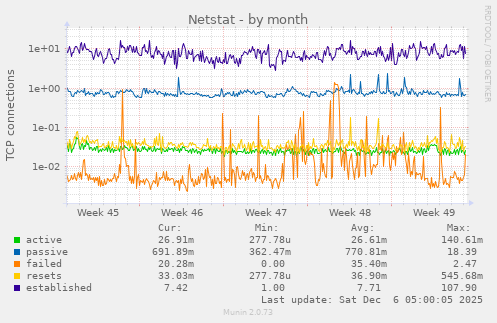 Netstat