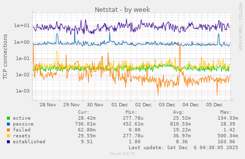 Netstat