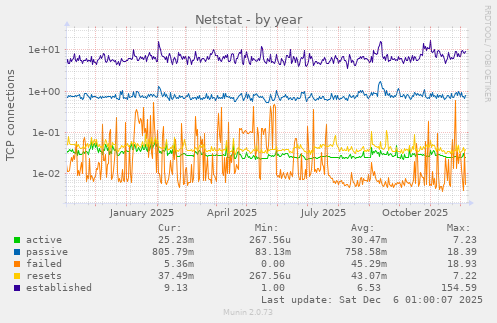 Netstat