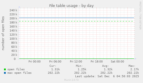 File table usage