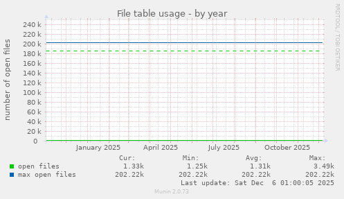 File table usage