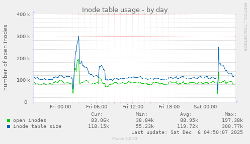 Inode table usage