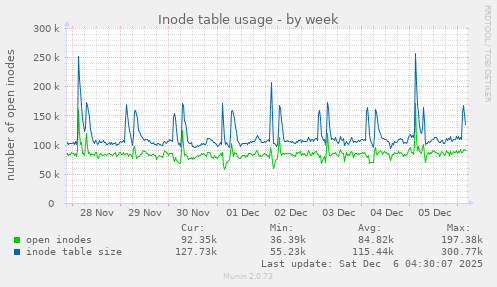 Inode table usage