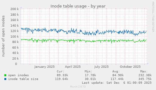 Inode table usage