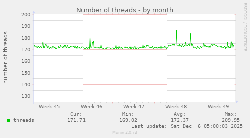 Number of threads