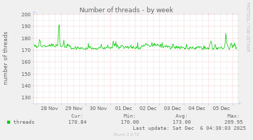 Number of threads