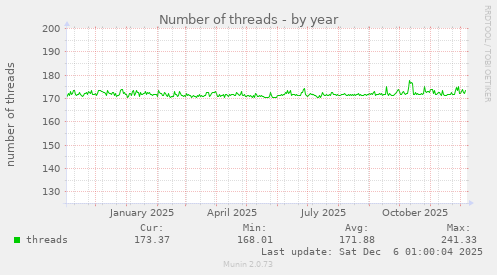 Number of threads