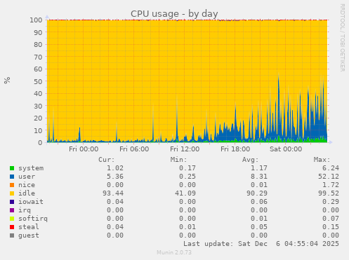 CPU usage