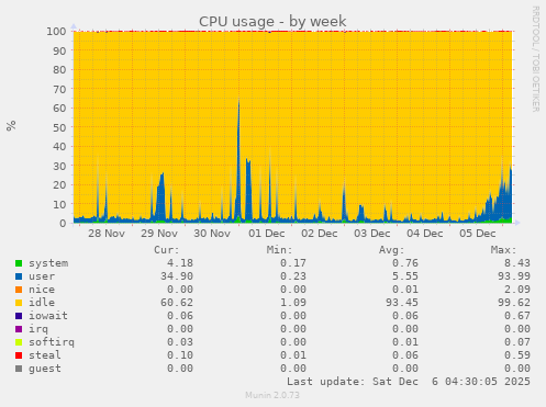 CPU usage