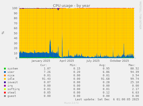 CPU usage