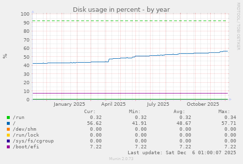 Disk usage in percent