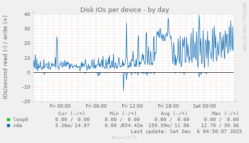 Disk IOs per device