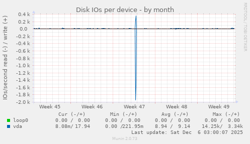 Disk IOs per device